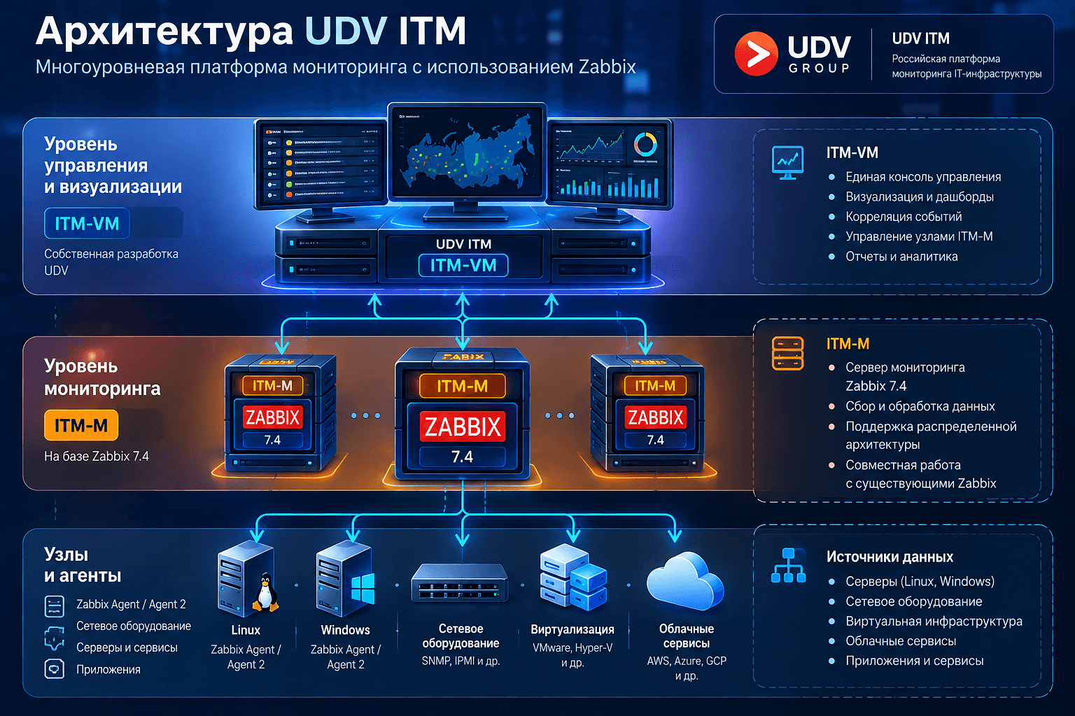 Архитектура UDV ITM: ITM-VM, ITM-M на базе Zabbix 7.4 и агенты мониторинга