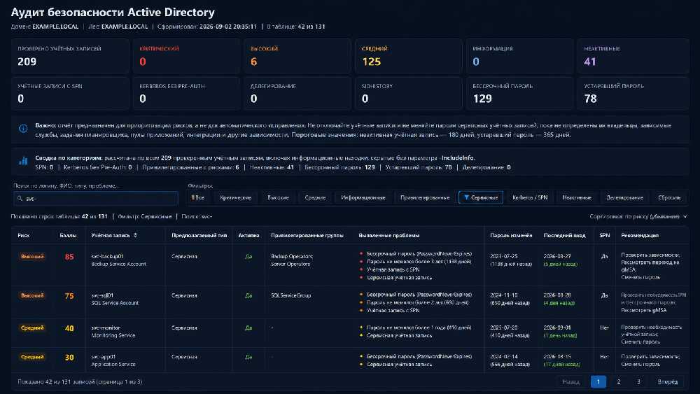 Как проверить опасные учётные записи в Active Directory с помощью PowerShell