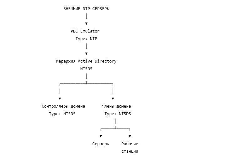 Схема групповых политик синхронизации времени в Active Directory