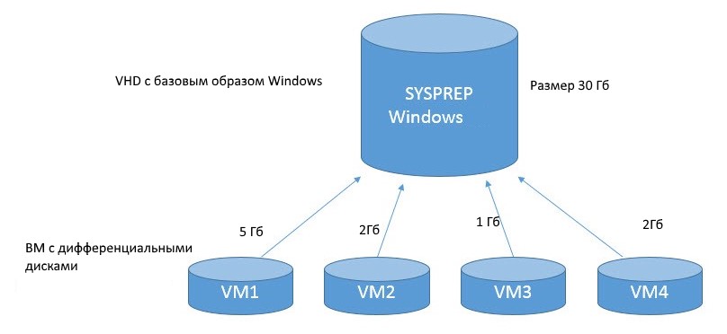 hyper v - дифференциальные - разностные vhd диски