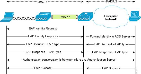 WPA2-Enterprise: индивидуальная аутентификация в корпоративном Wi-Fi — иллюстрация 3