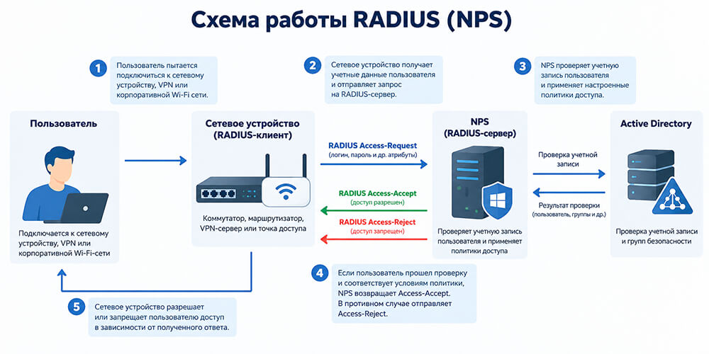Схема RADIUS-аутентификации: сетевое устройство, NPS и Active Directory