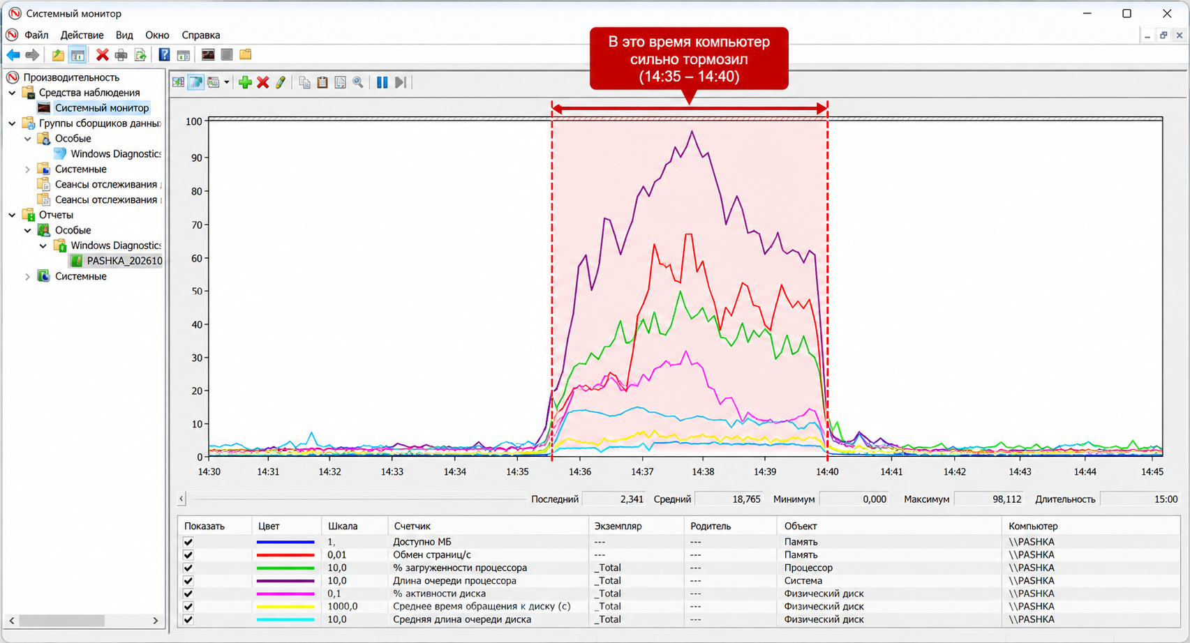 Анализ записанных показателей Performance Monitor