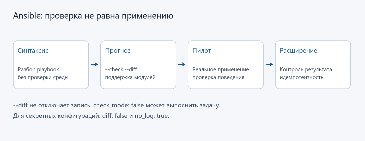 Ansible: проверка не равна применению