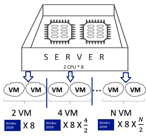 лицензирование windows server 2019 в виртуальной среде