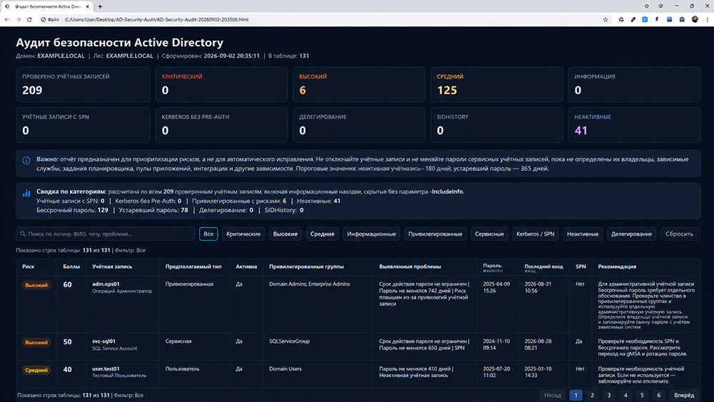 Как проверить опасные учётные записи в Active Directory с помощью PowerShell