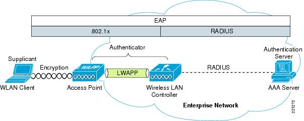 WPA2-Enterprise: индивидуальная аутентификация в корпоративном Wi-Fi — иллюстрация 2