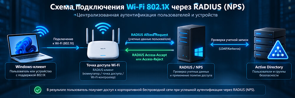 Схема аутентификации Wi-Fi 802.1X через NPS и Active Directory