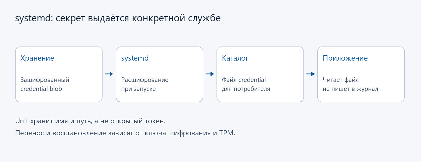 systemd: секрет выдаётся конкретной службе
