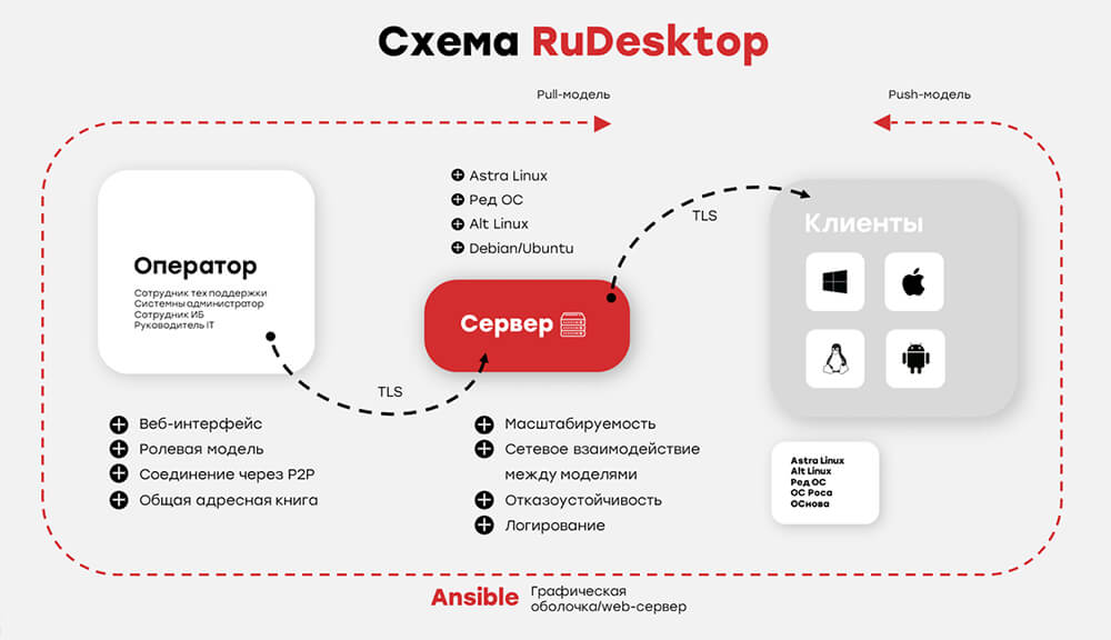 Обзор RuDesktop UEM 2.8 — российское решение для централизованного управления рабочими местами