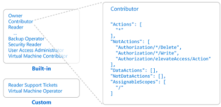 настройки роли Azure RBAC