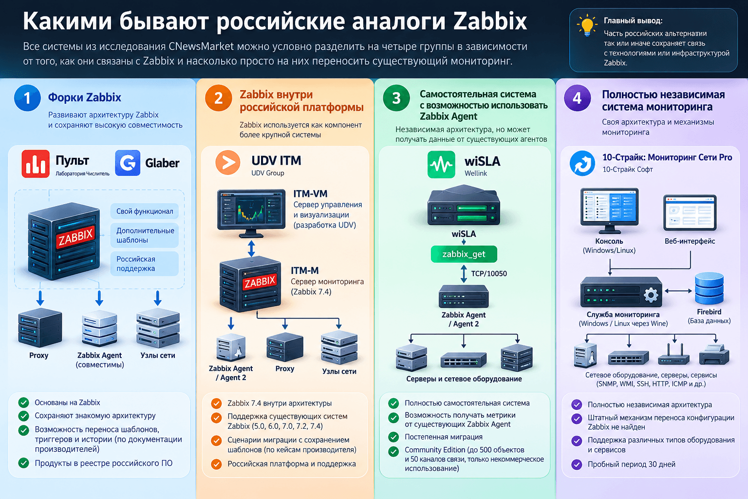 Какими бывают российские аналоги Zabbix: Пульт, Glaber, UDV ITM, wiSLA и 10-Страйк