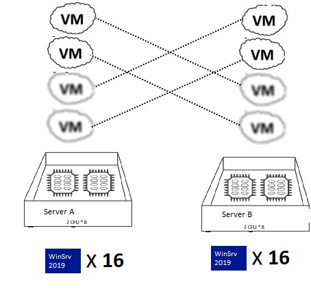 windows server 2019/2016 лицензирование при миграции ВМ между серверамиmigration