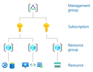 область действия Azure RBAC
