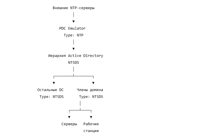 Итоговая схема синхронизации времени Active Directory через GPO