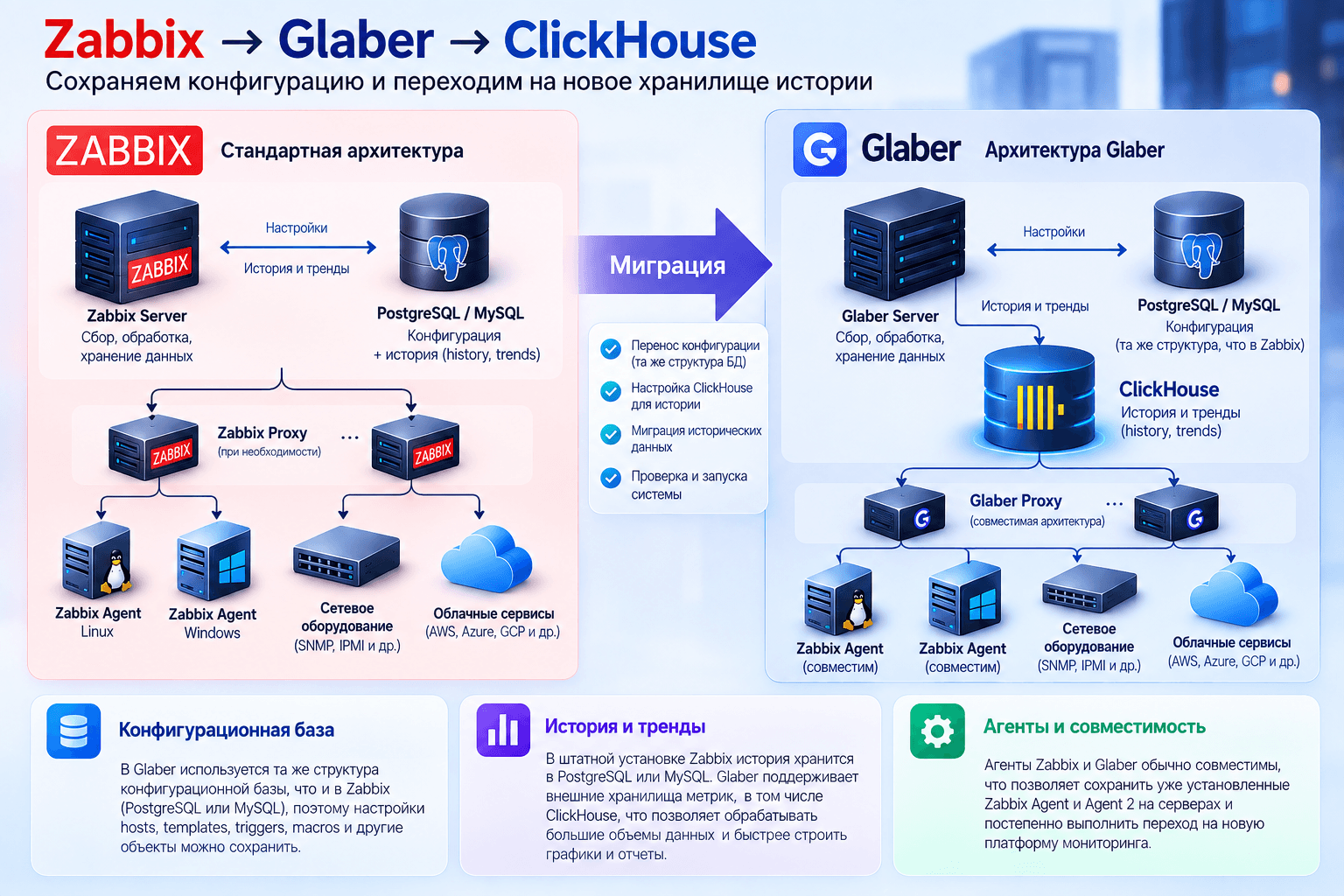 Миграция с Zabbix на Glaber с переносом хранения history и trends в ClickHouse